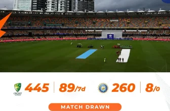 India vs Australia 3rd Test: Rain forces draw, series level at 1-1