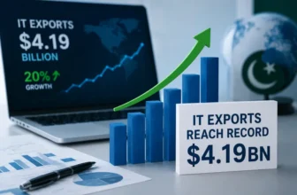 Pakistan IT exports rise 20pc, reach record $4.19bn